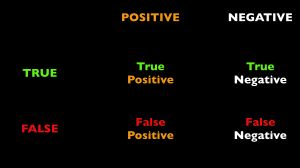 A confusion matrix for measuring classification accuracy