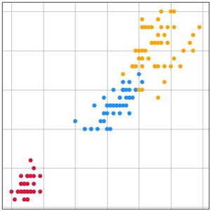 Fisher's Iris Dataset